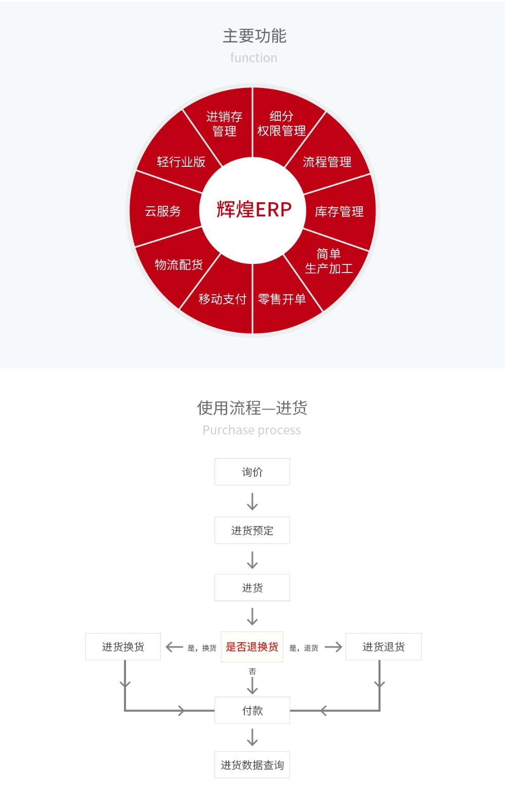 管家婆輝煌ERP，輝煌ONLINE，重慶管家婆輝煌主要功能