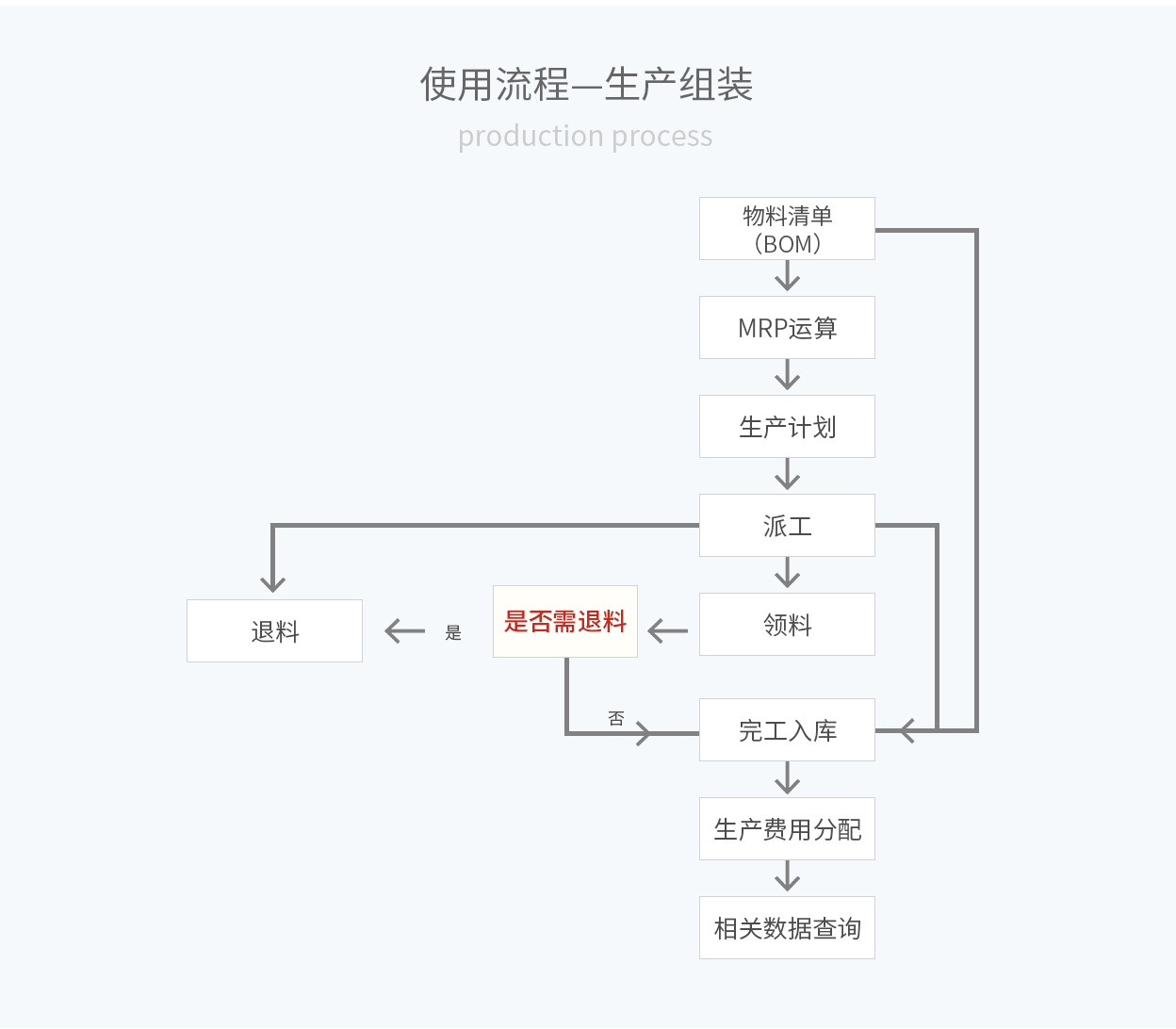管家婆輝煌ERP，輝煌ONLINE，重慶管家婆輝煌使用流程——生產(chǎn)組裝