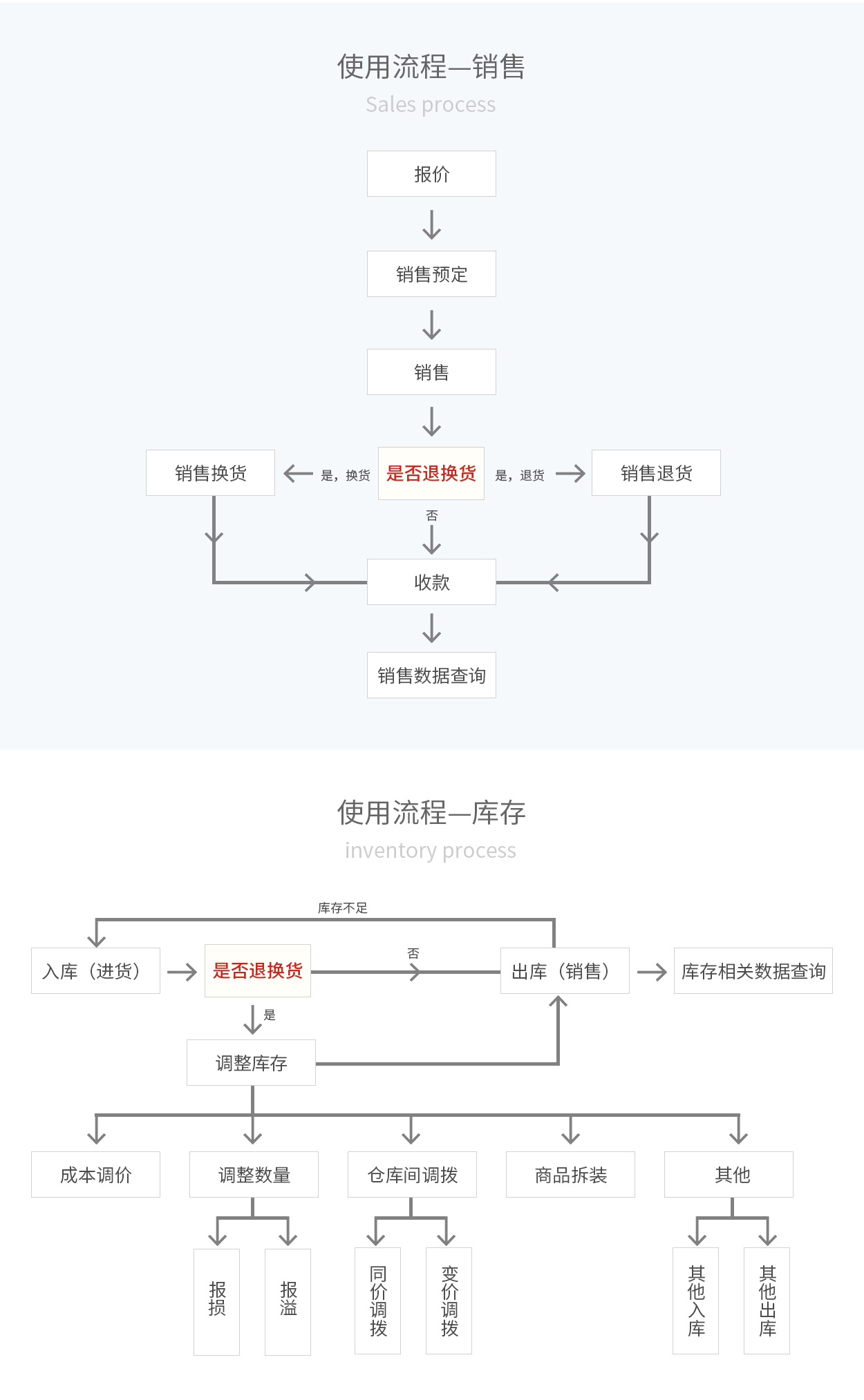 管家婆輝煌ERP，輝煌ONLINE，重慶管家婆輝煌使用流程——銷售